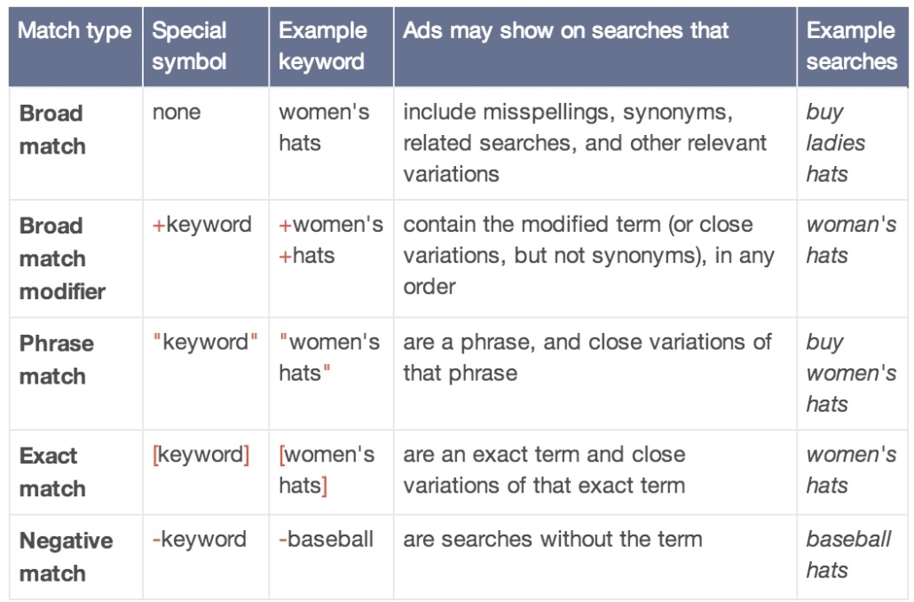 adwords-matching-types